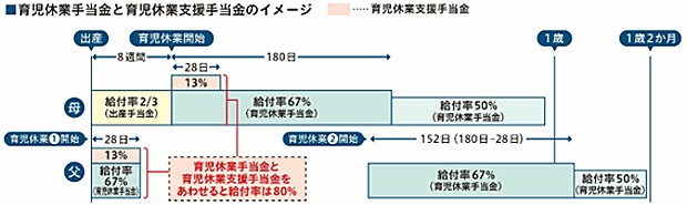 育児休業手当金と育児休業支援手当金のイメージ